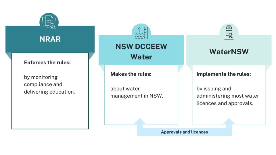 Three boxes, one for each of the NSW water agencies. The first box says NRAR at the top and underneath 'Enforces the rules'. The second box says NSW DCCEEW Water at the top and underneath 'Makes the rules.' The third box says WaterNSW at the top and underneath 'Implements the rules.